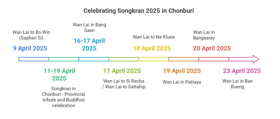 Songkran Festivals in Chonburi 2025