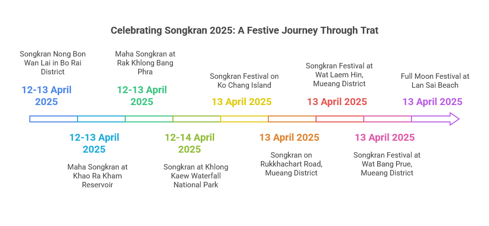 Songkran Festivals in Trat 2025