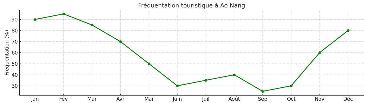 Fréquentation touristique Ao Nang