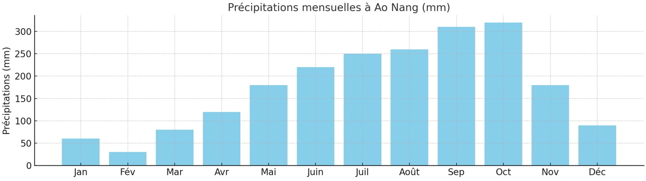 Précipitations à Ao Nang