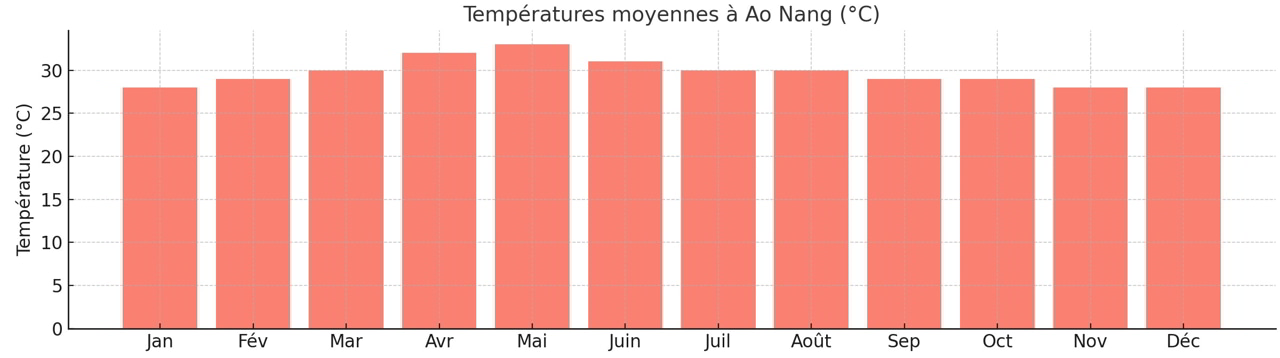 Températures moyennes à Ao Nang
