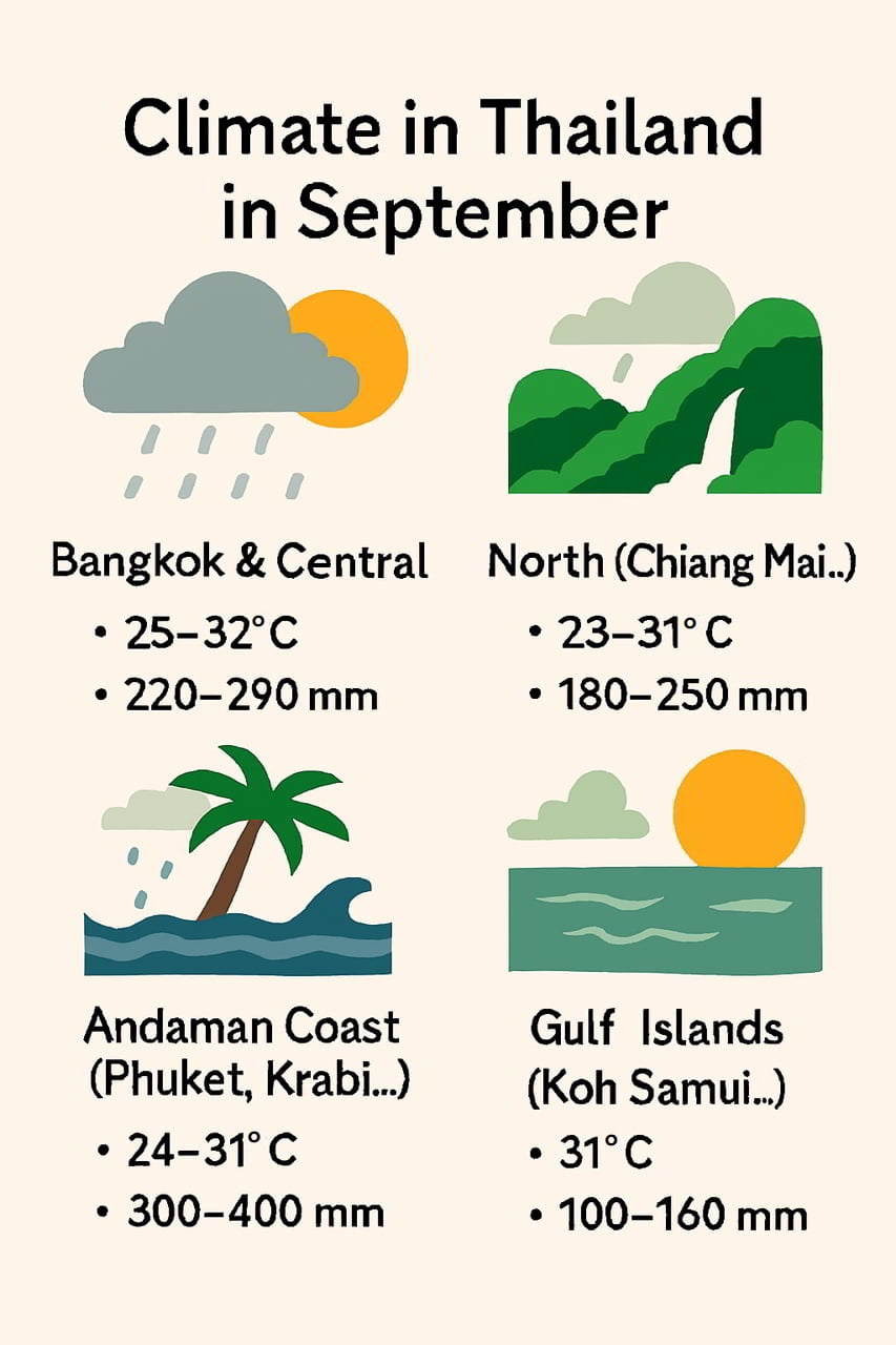 Thailand regional temperatures, rainfall & humidity