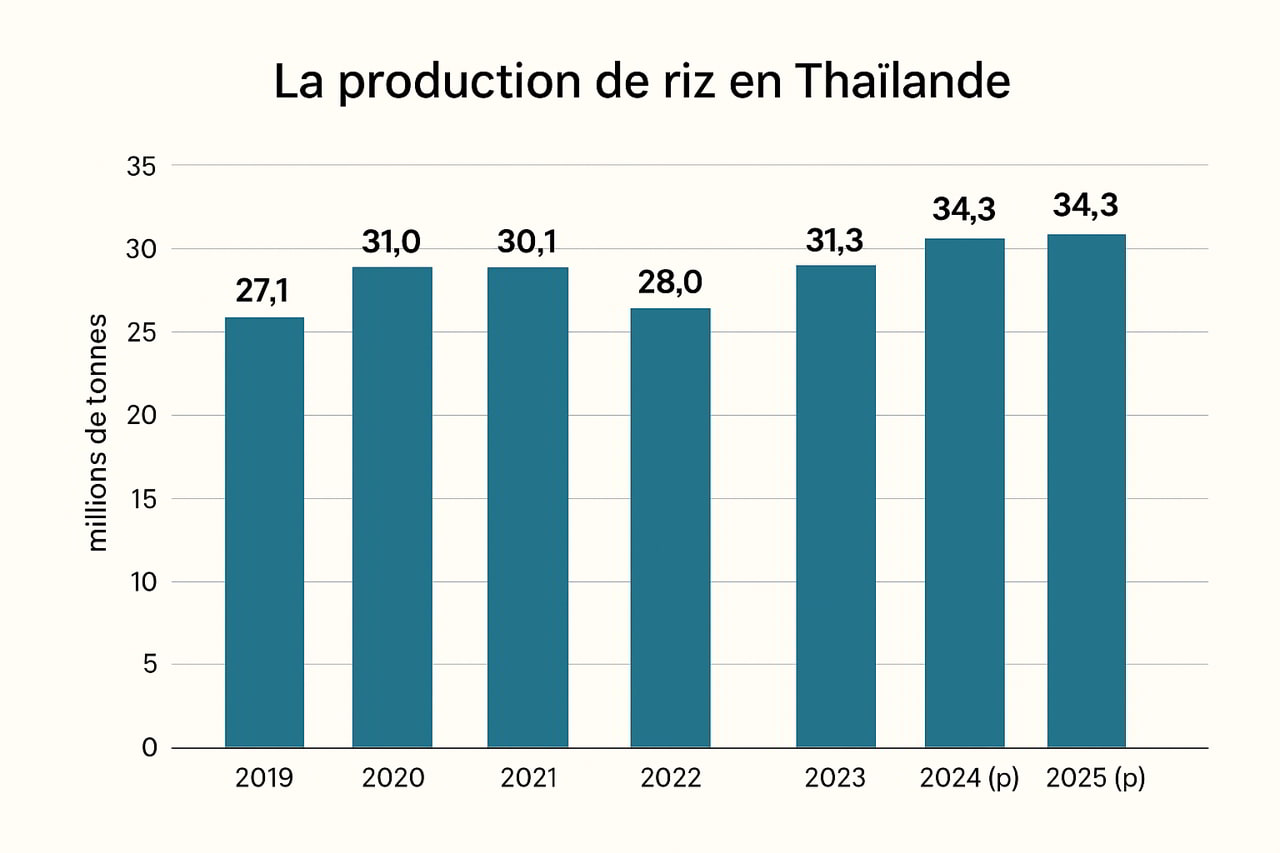 Production annuelle du riz en Thaïlande