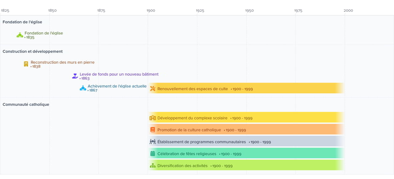 Chronologie de la communauté catholique vietnamienne à Bangkok